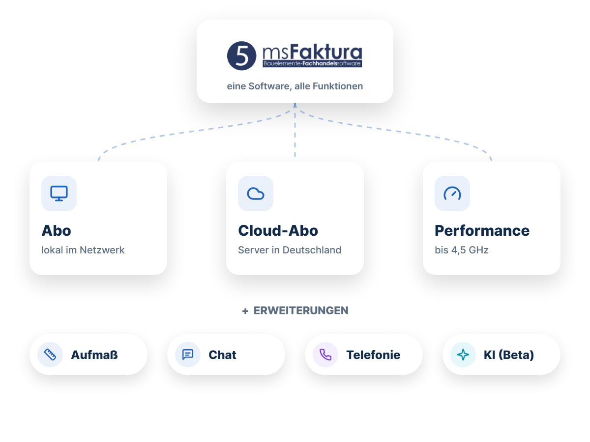 msFaktura als Abo, Cloud-Abo oder Performance Cloud-Abo mit Erweiterungen