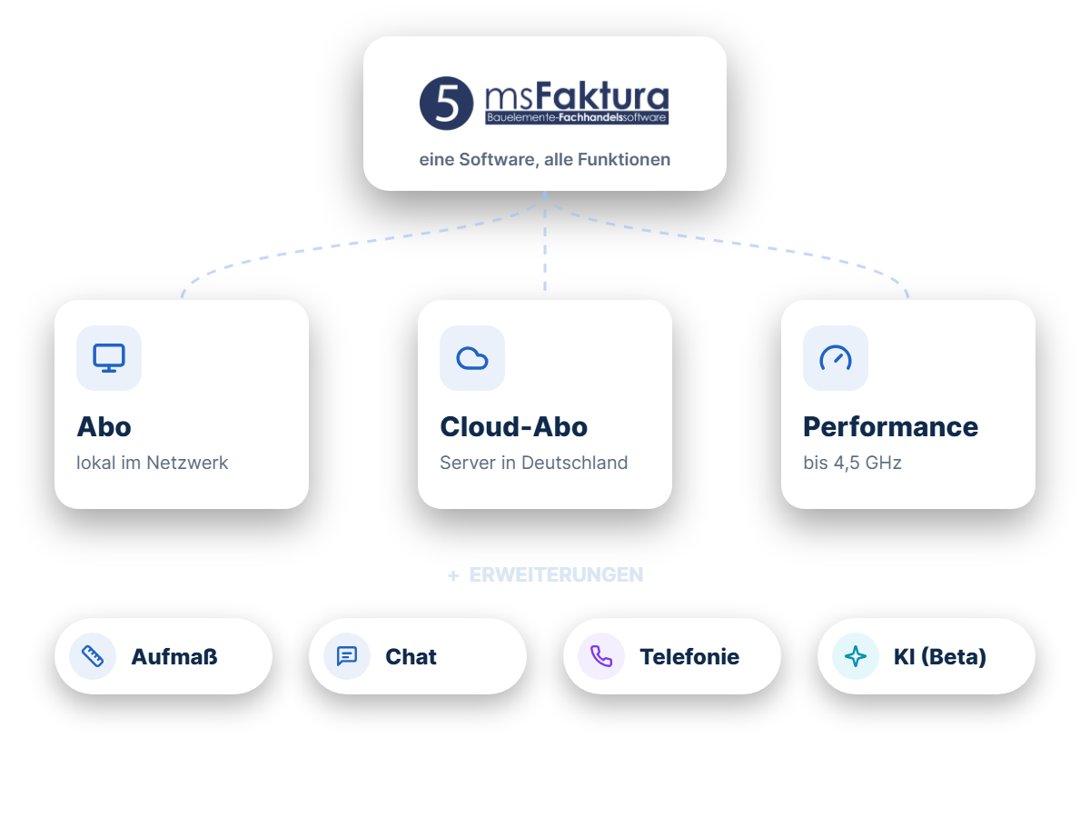 msFaktura Abo, Cloud-Abo und Performance Cloud-Abo